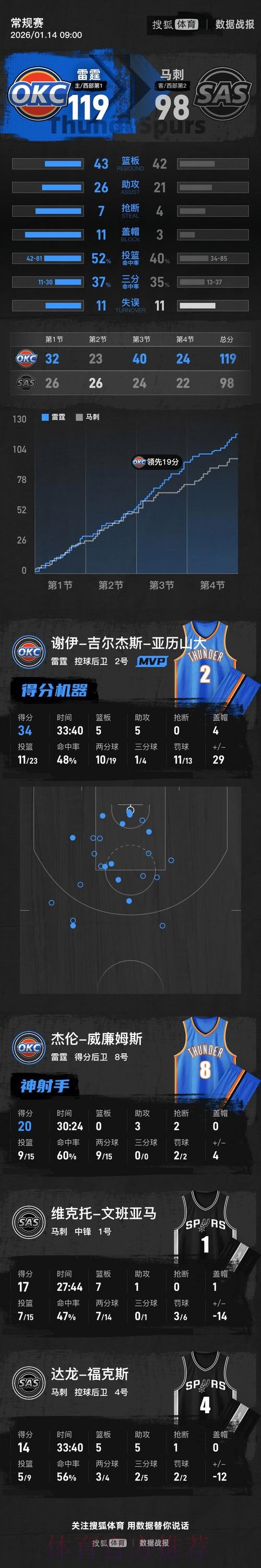 亚历山大34分文班亚马17+7 雷霆复仇马刺取4连胜